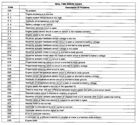 cat skid steer aftertreatment 1 code 3251-3|CAT Fault Code List: How To Read Caterpillar Diagnostic Codes.